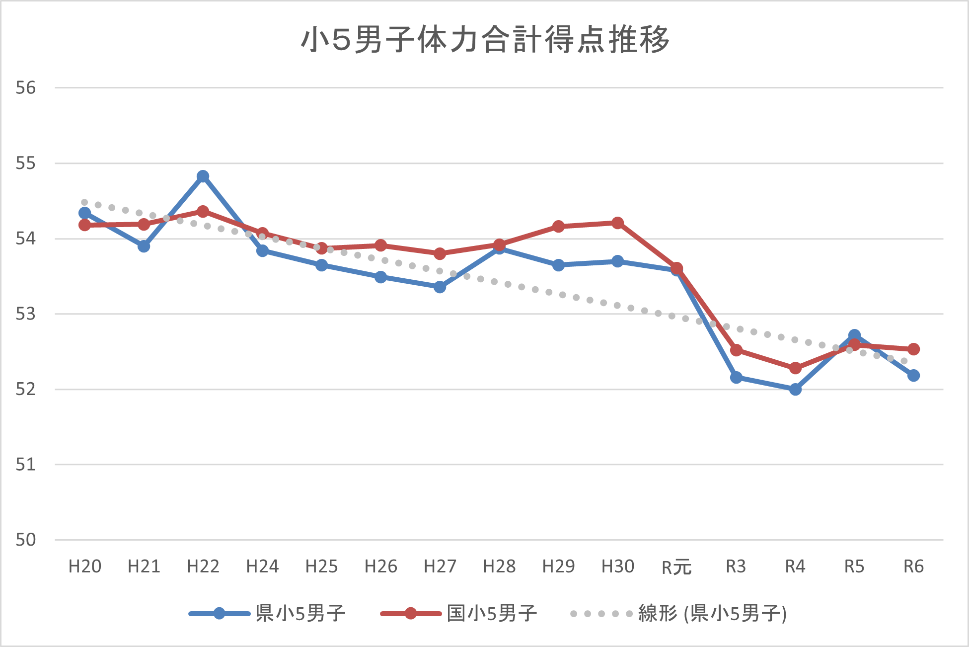 R6小５男子グラフ