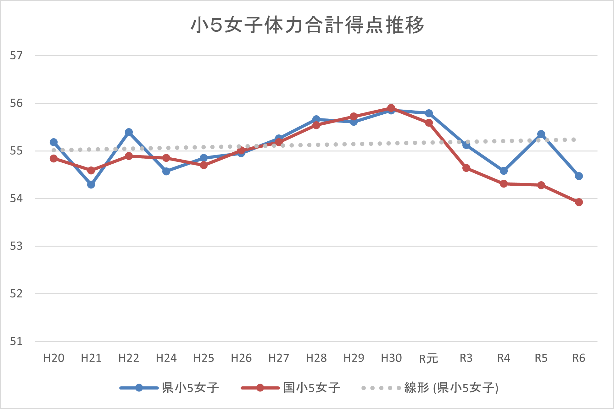 R6小５女子グラフ